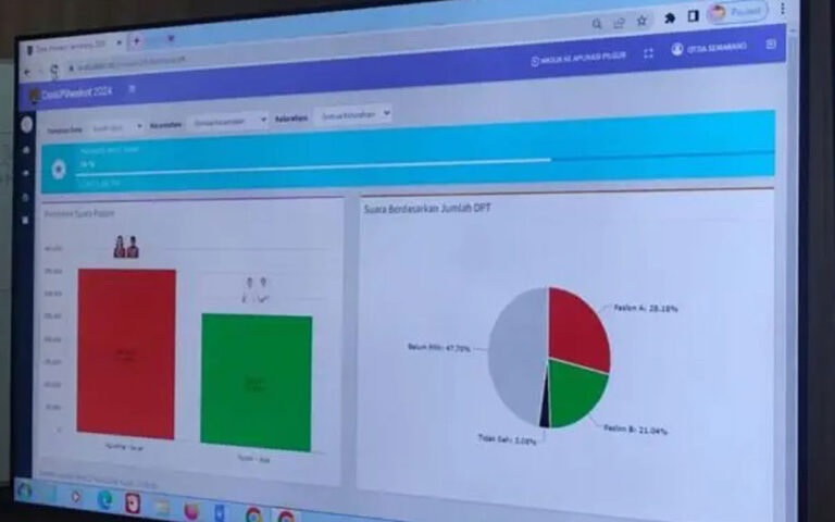 Agustin-Iswar Raih 57,24% Suara Unggul di Atas Pasangan Yoyok-Joko